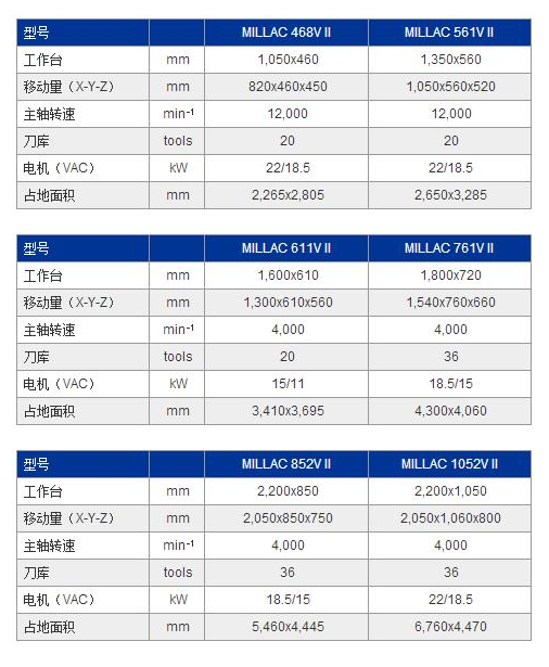 MILLAC 852VⅡ參數(shù).jpg